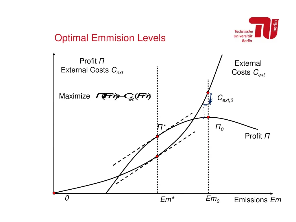 optimal emmision levels