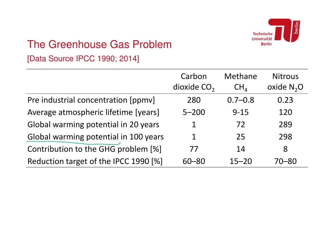 the greenhouse gas problem data source ipcc 1990