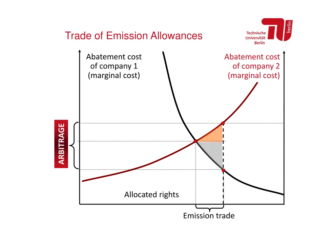 trade of emission allowances 2
