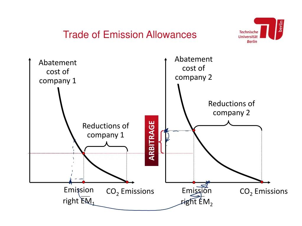 trade of emission allowances