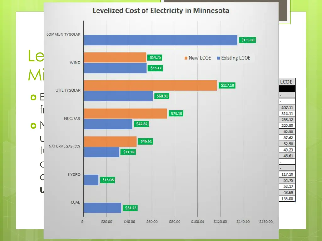 levelized cost of energy for minnesota