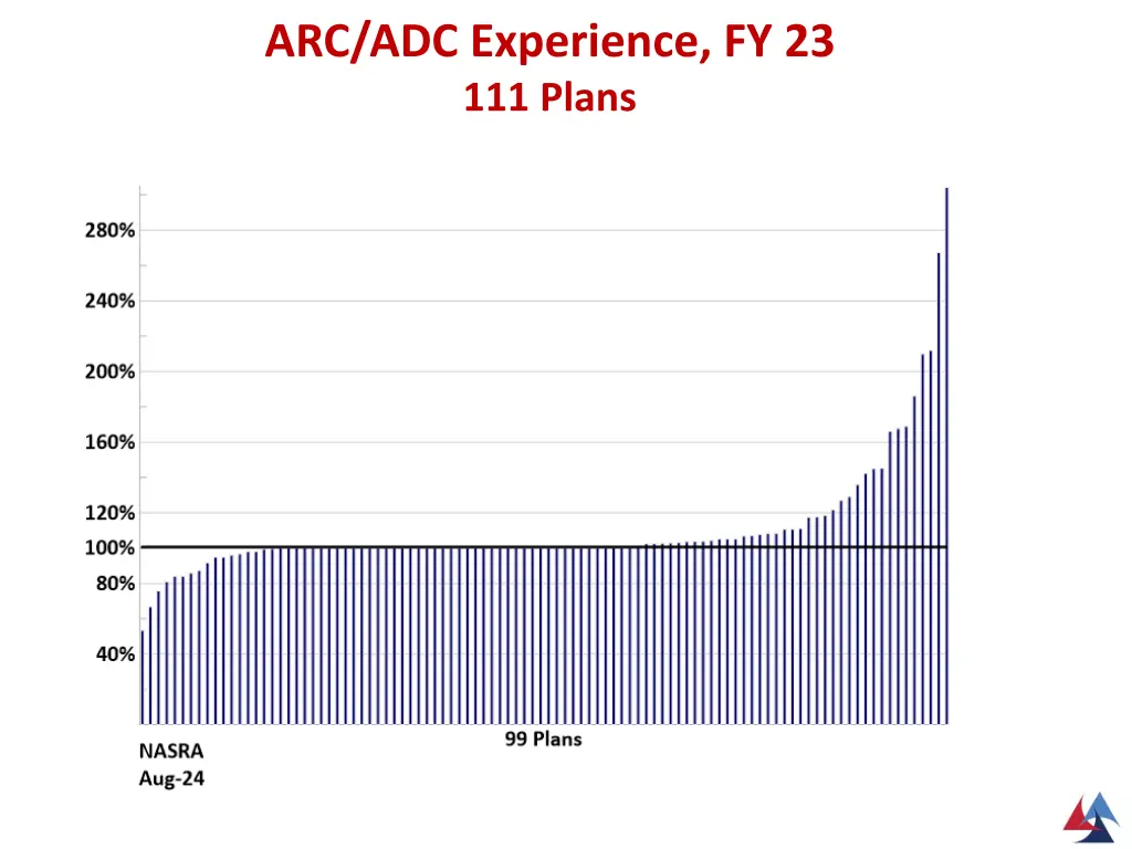 arc adc experience fy 23 111 plans