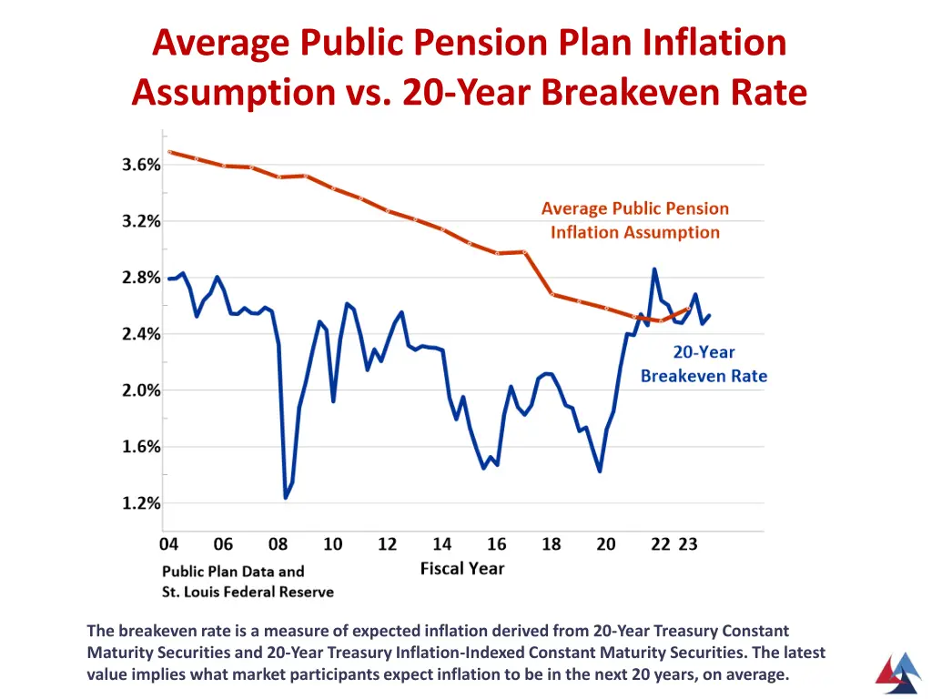 average public pension plan inflation assumption