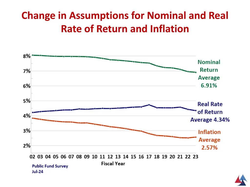 change in assumptions for nominal and real rate