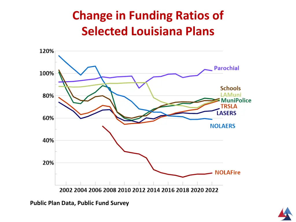 change in funding ratios of selected louisiana