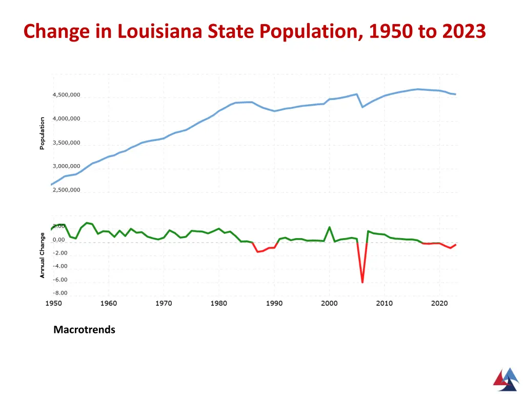 change in louisiana state population 1950 to 2023