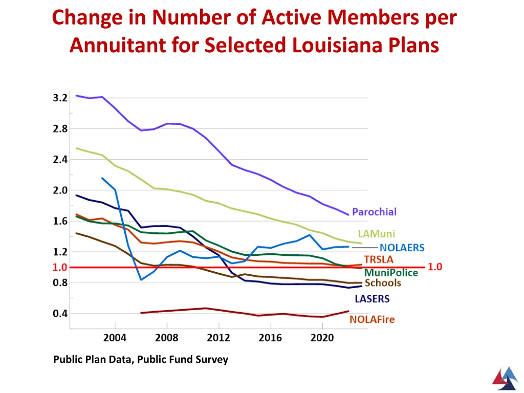 change in number of active members per annuitant