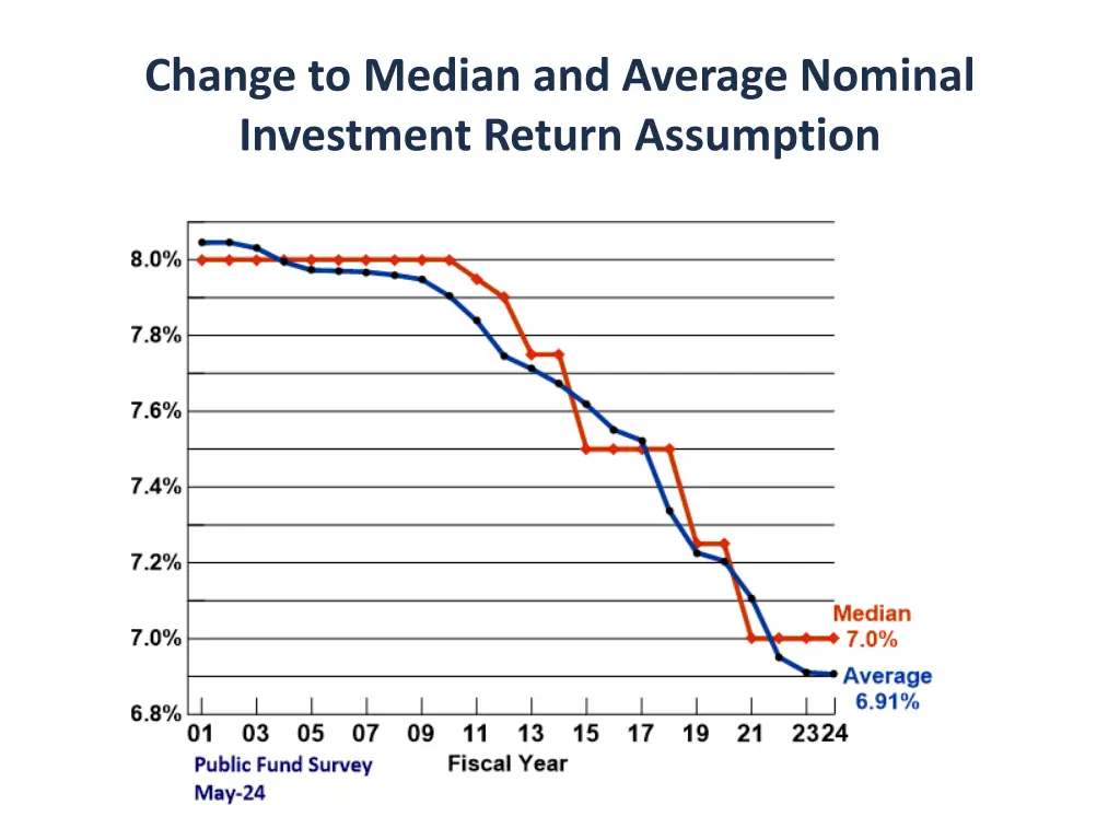 change to median and average nominal investment