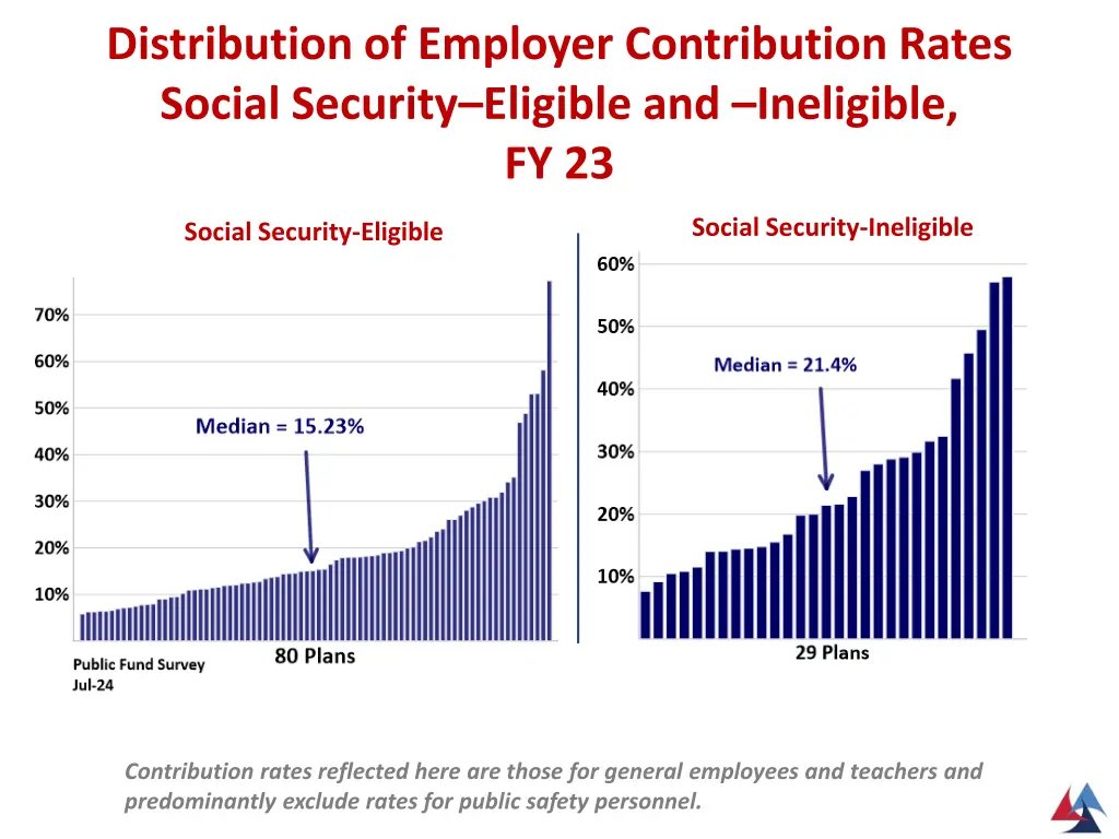 distribution of employer contribution rates