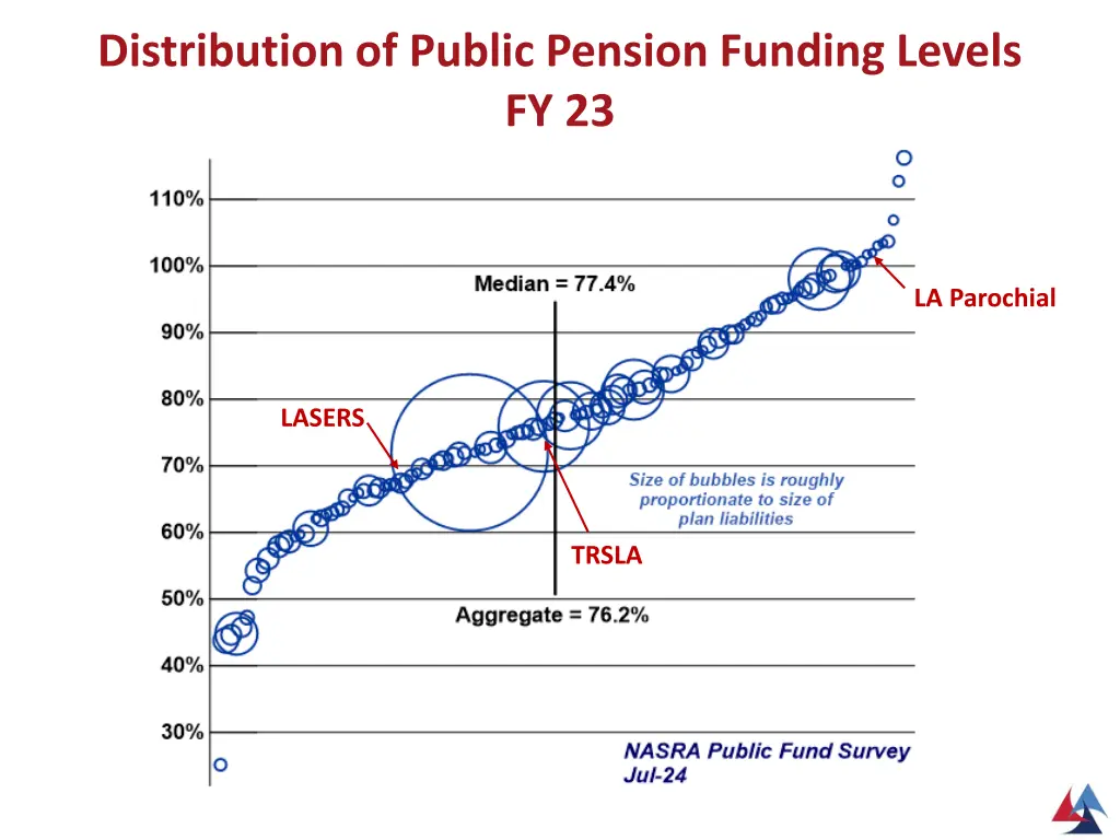 distribution of public pension funding levels