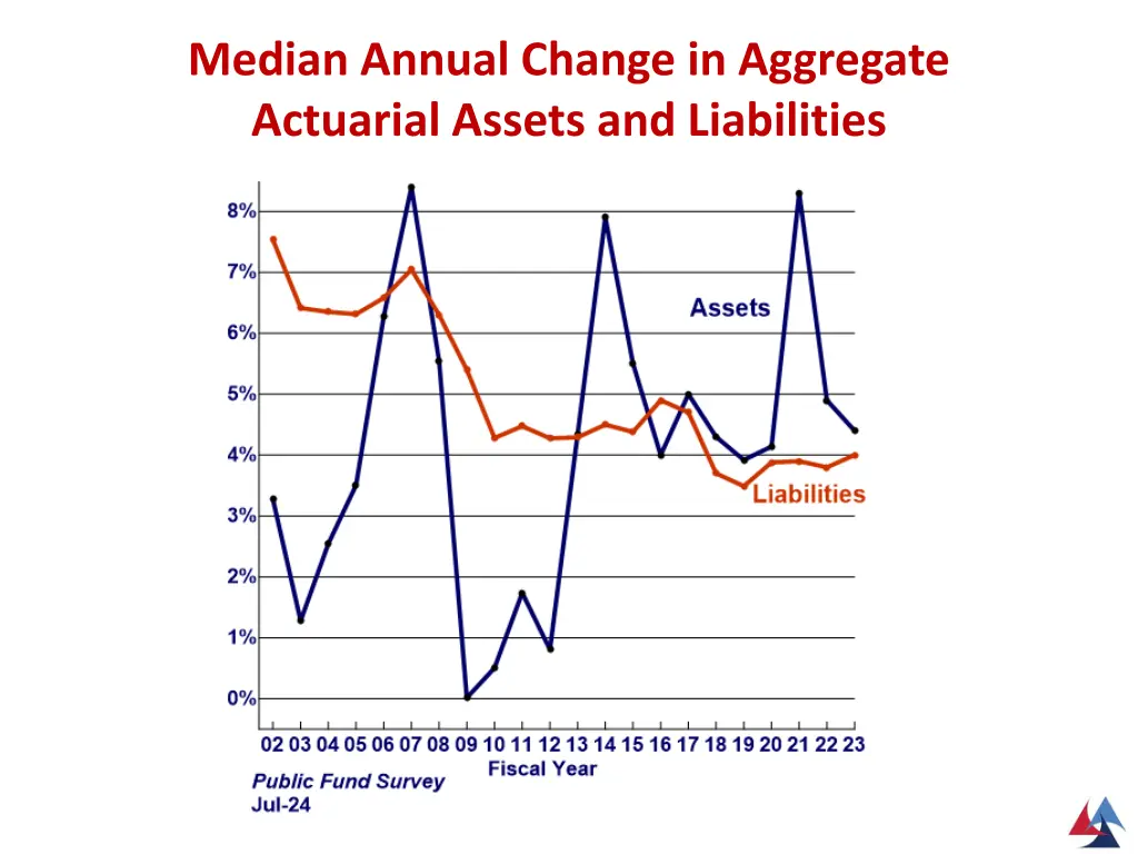 median annual change in aggregate actuarial