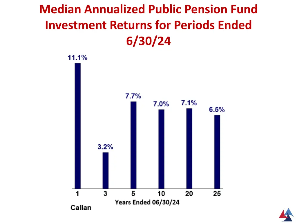 median annualized public pension fund investment