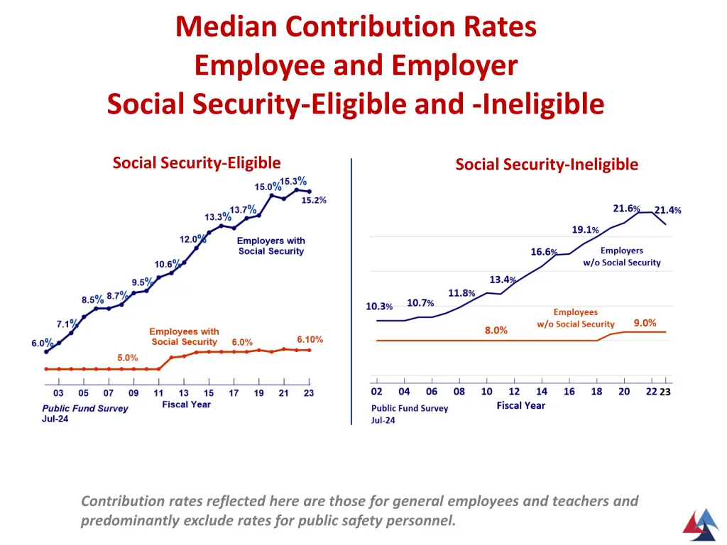 median contribution rates employee and employer