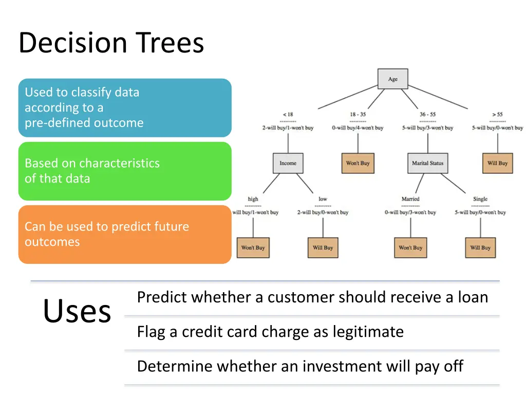 decision trees