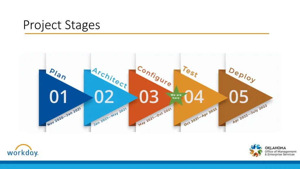 project stages