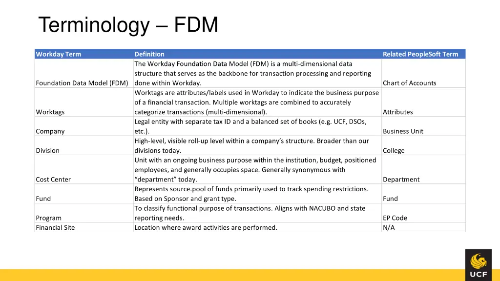 terminology fdm