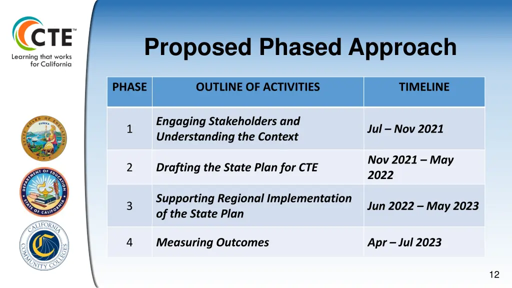 proposed phased approach