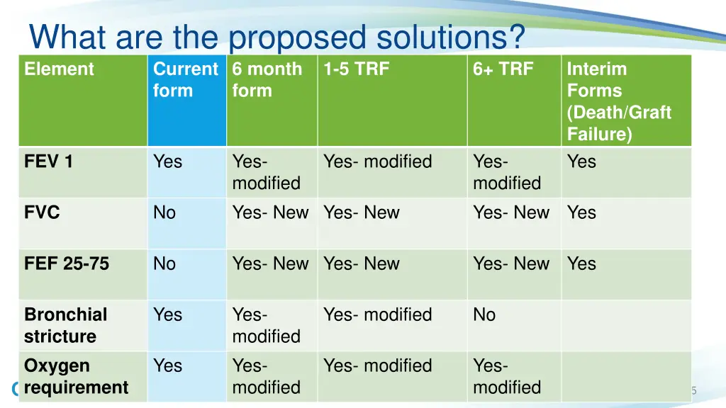 what are the proposed solutions element current