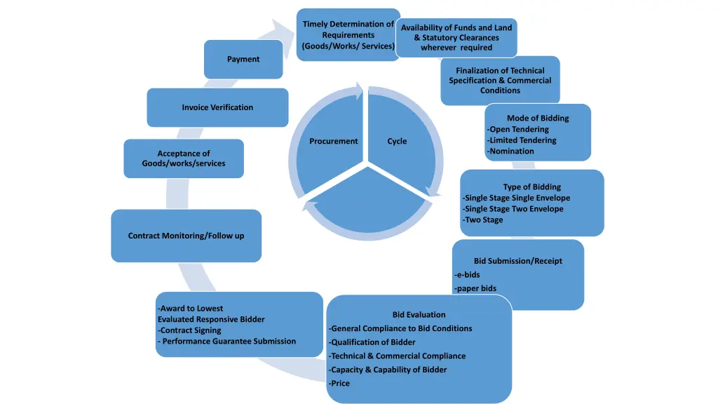 timely determination of requirements goods works