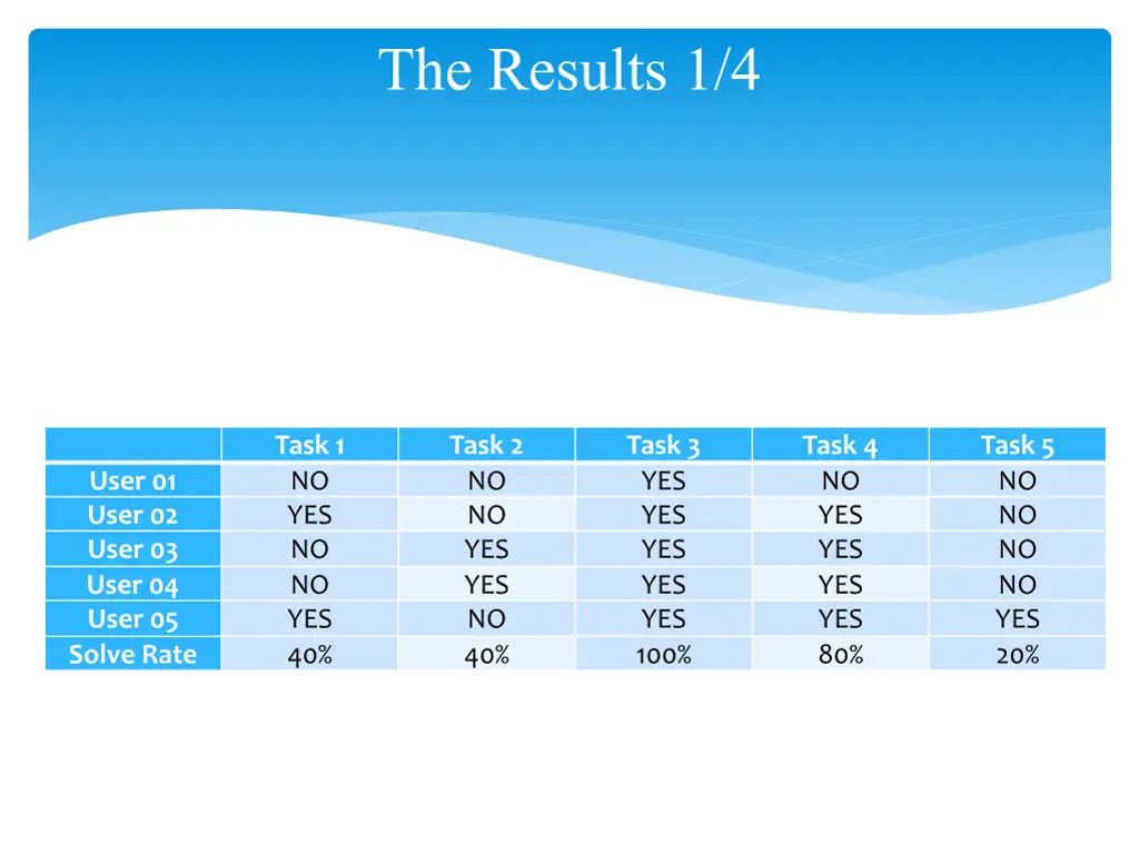 the results 1 4