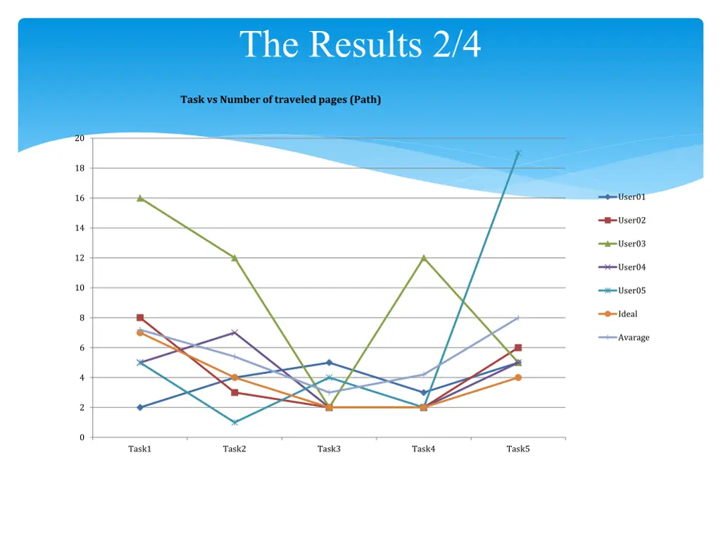 the results 2 4