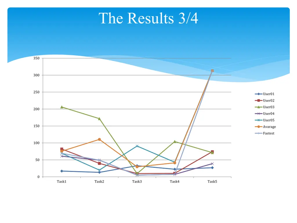the results 3 4