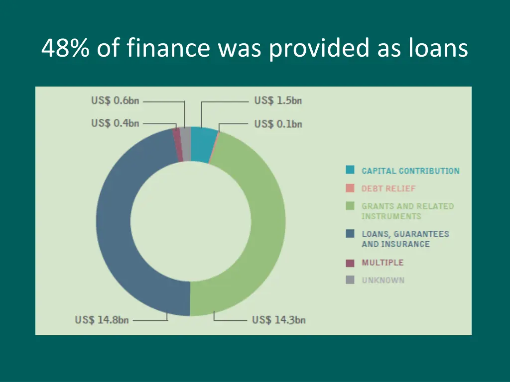 48 of finance was provided as loans
