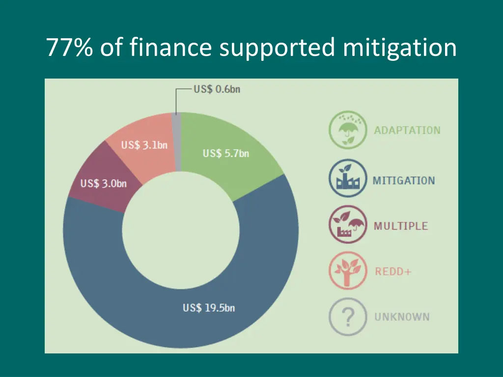 77 of finance supported mitigation