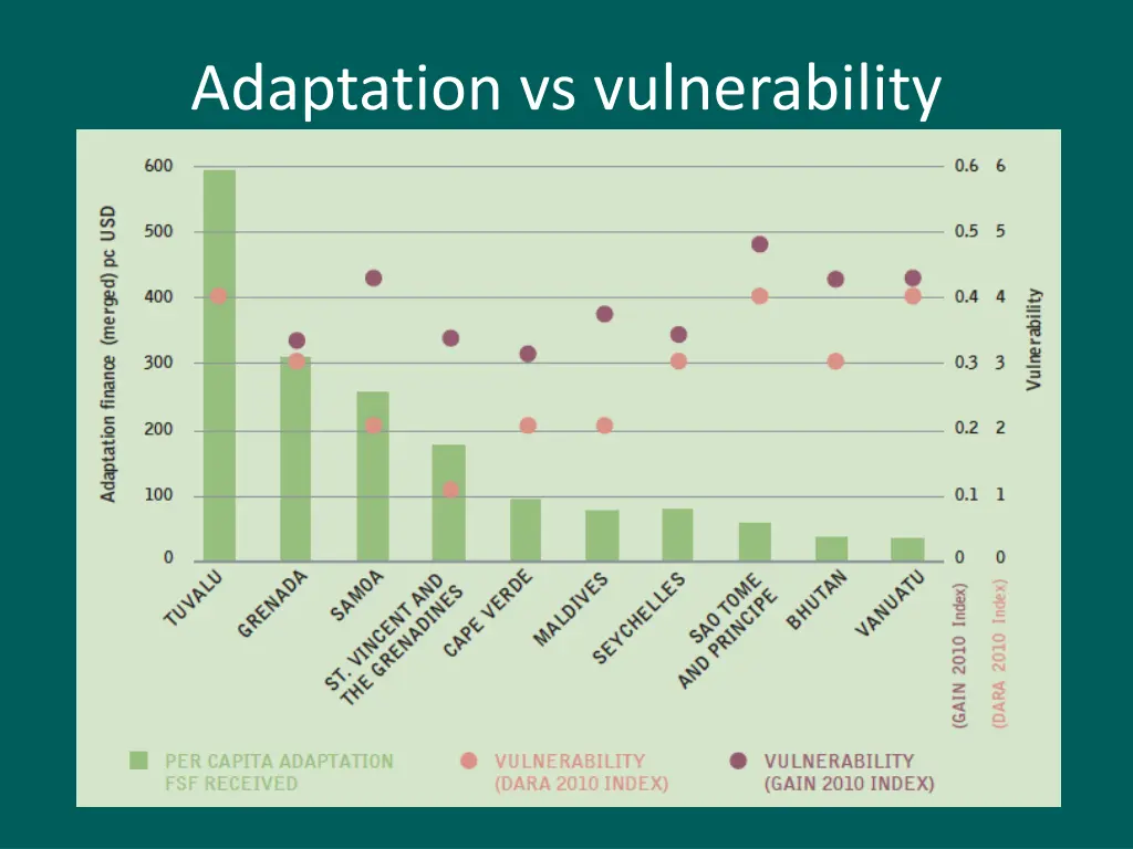 adaptation vs vulnerability