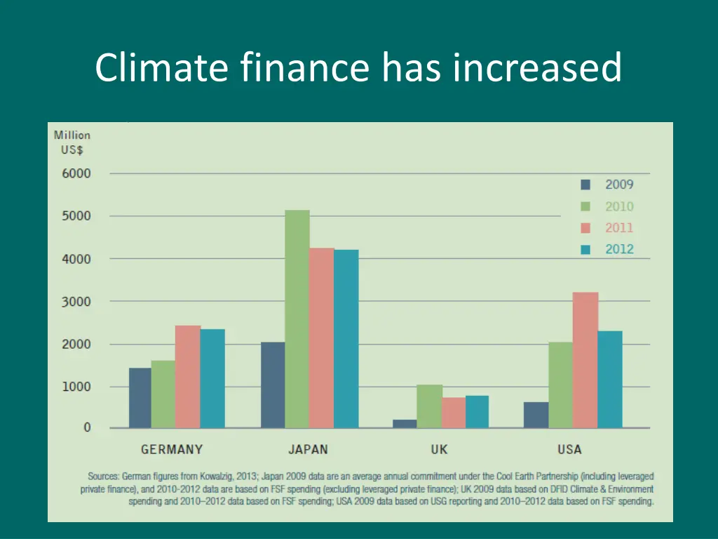 climate finance has increased