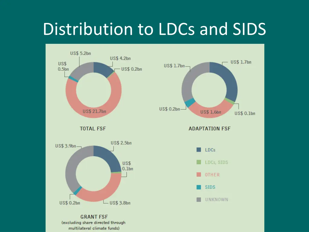 distribution to ldcs and sids