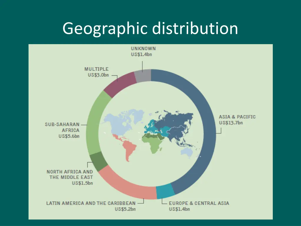 geographic distribution