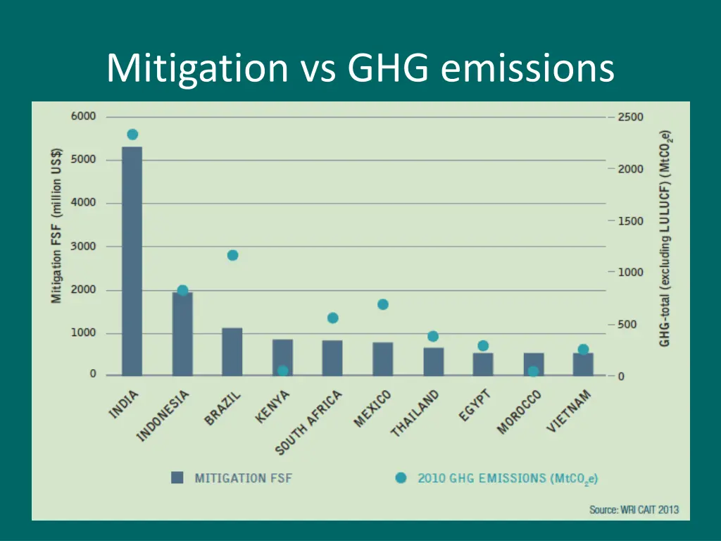 mitigation vs ghg emissions