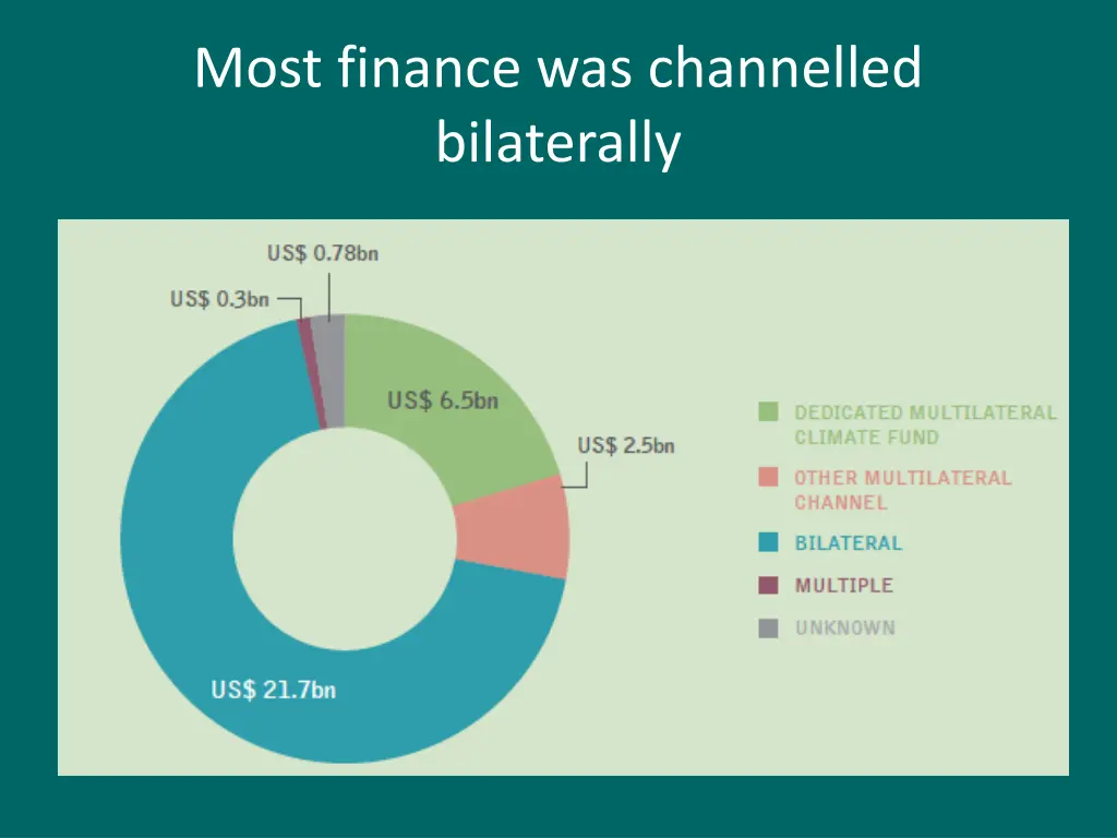 most finance was channelled bilaterally