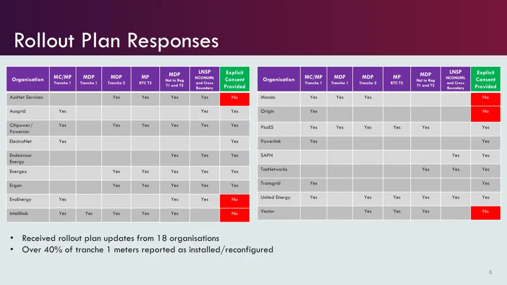 rollout plan responses