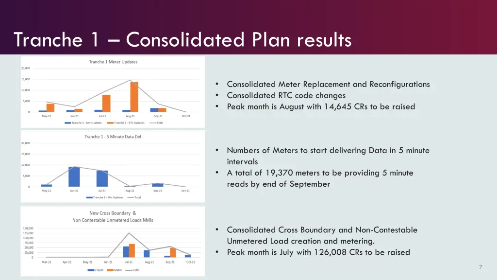 tranche 1 consolidated plan results