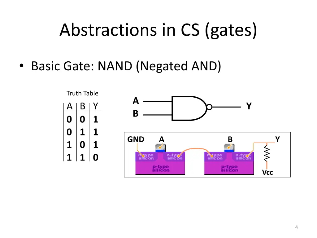 abstractions in cs gates 2