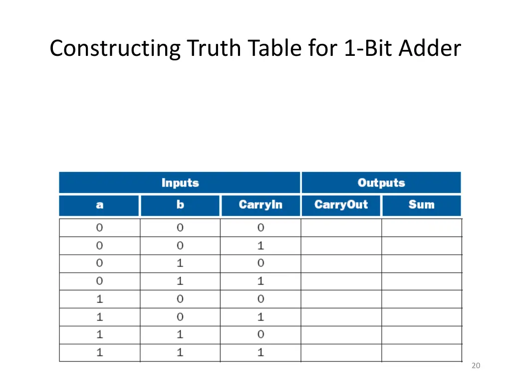 constructing truth table for 1 bit adder