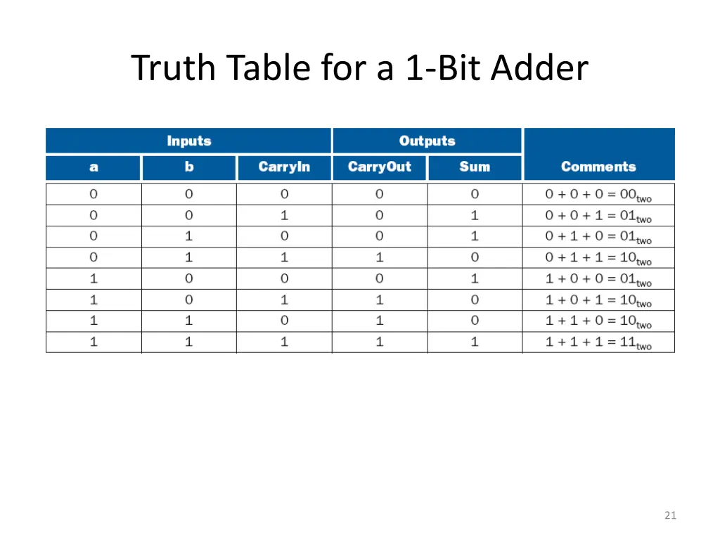 truth table for a 1 bit adder