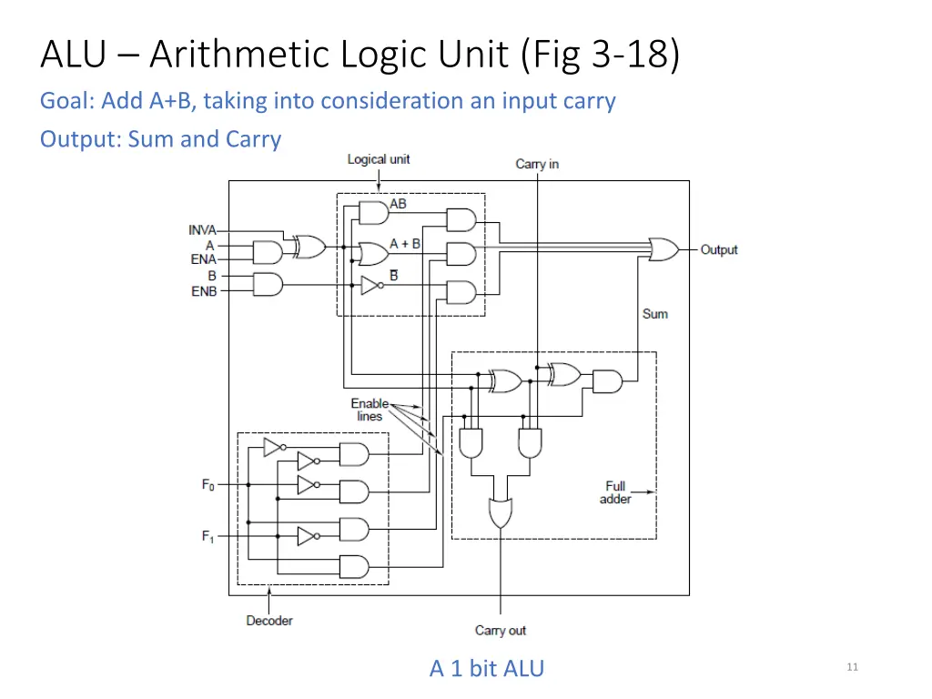alu arithmetic logic unit fig 3 18 goal