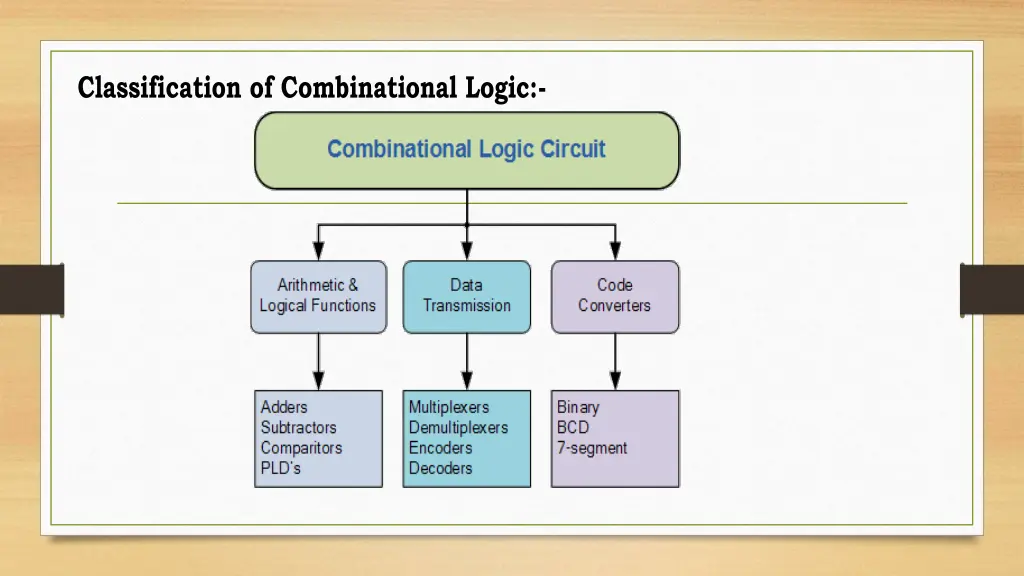 classification of combinational logic