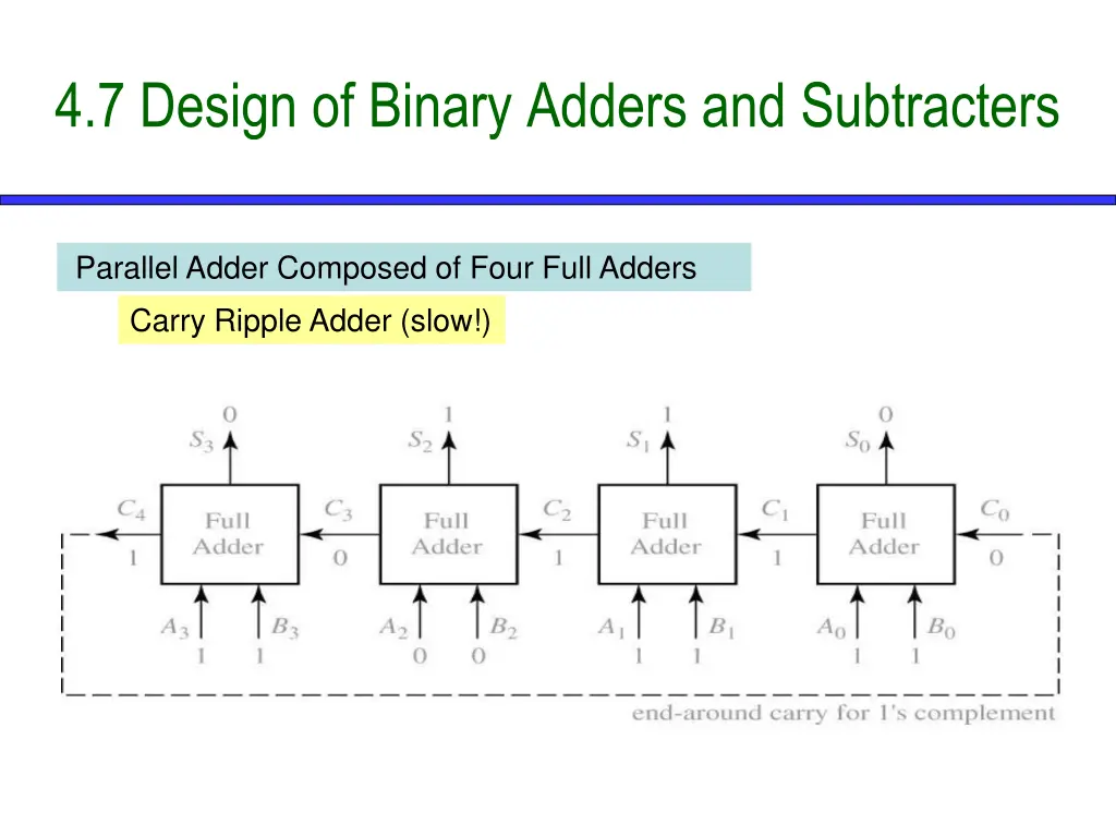 4 7 design of binary adders and subtracters 4