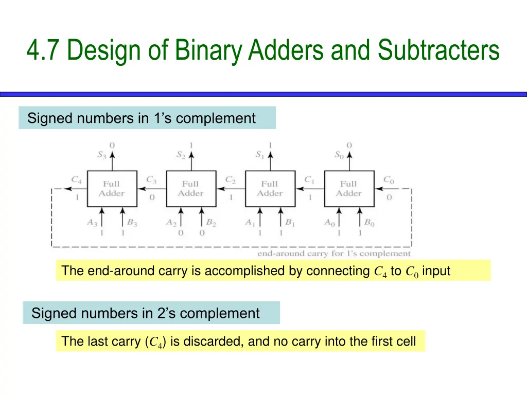 4 7 design of binary adders and subtracters 5