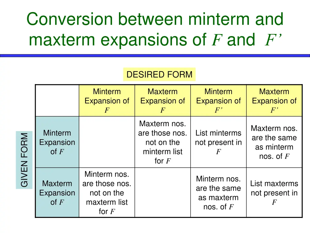 conversion between minterm and maxterm expansions
