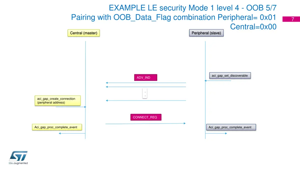 example le security mode 1 level 4