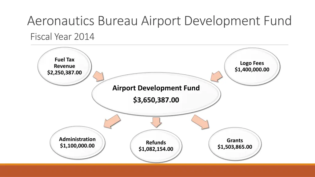 aeronautics bureau airport development fund