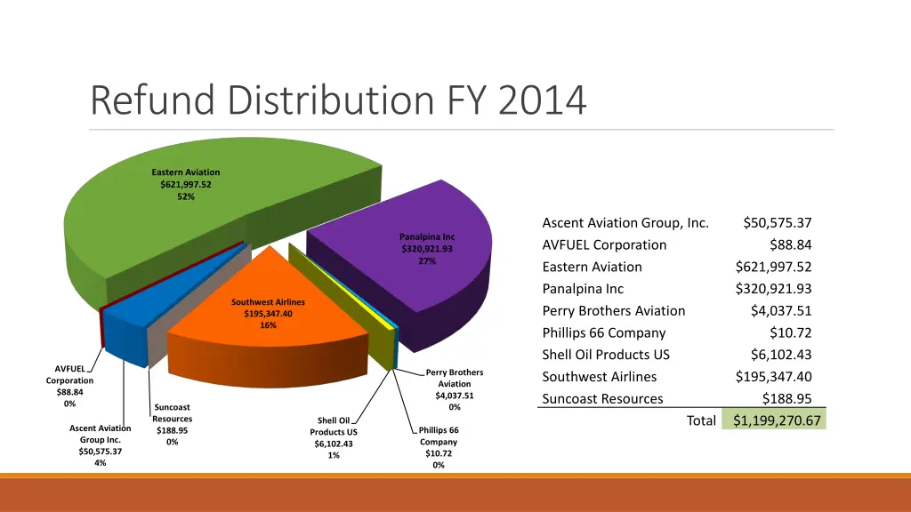 refund distribution fy 2014