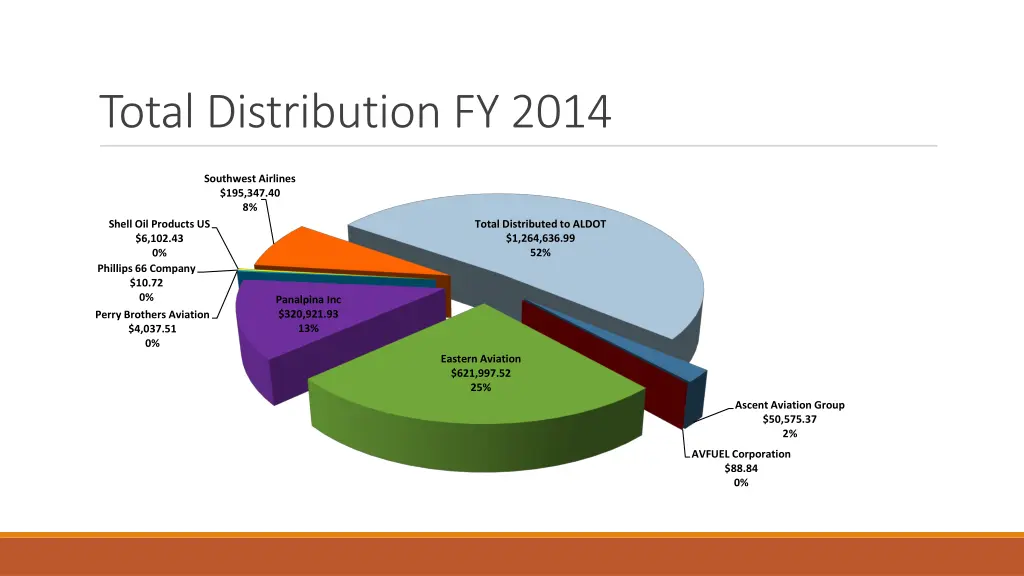 total distribution fy 2014