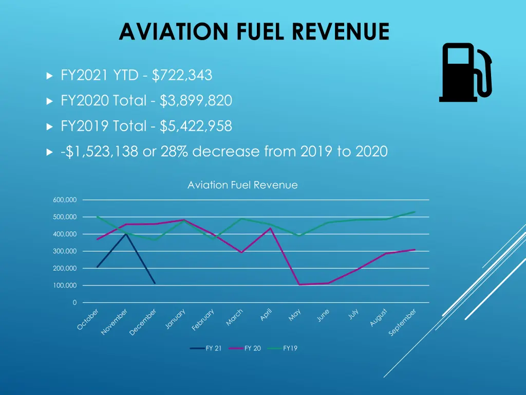 aviation fuel revenue