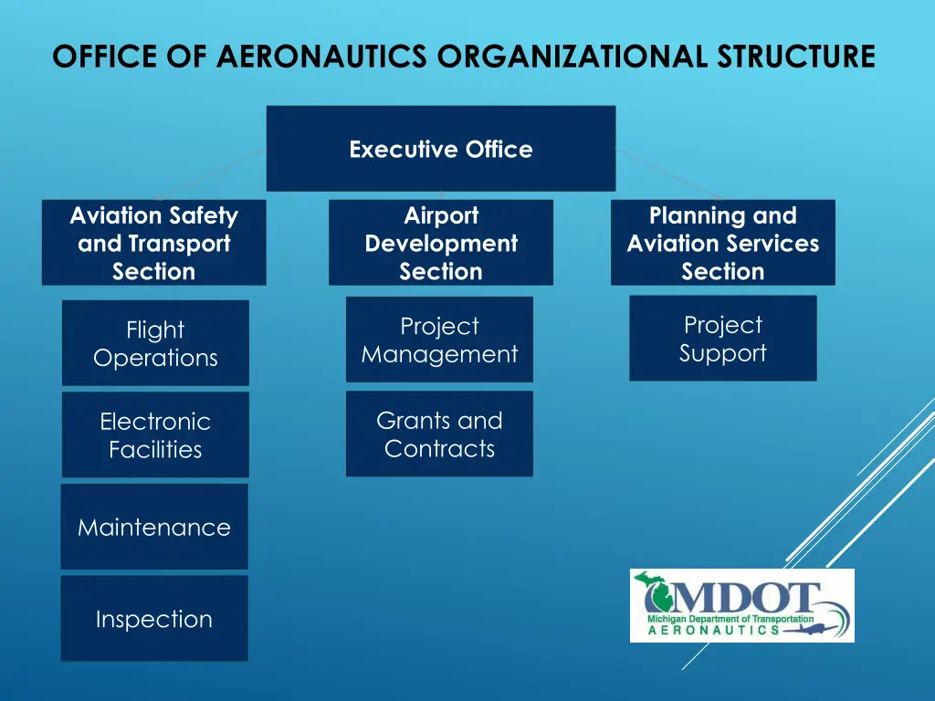 office of aeronautics organizational structure